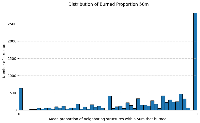 ratio of structures within 50m that burned histogram